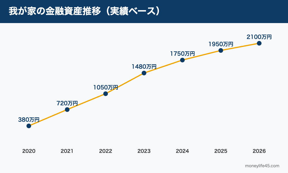 我が家の金融資産推移（けんいち家・実績）