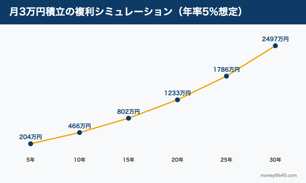 積立投資の複利効果シミュレーション