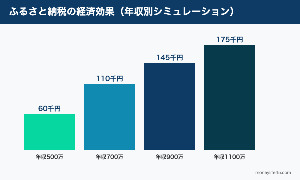 ふるさと納税の経済効果(年収別シミュレーション)