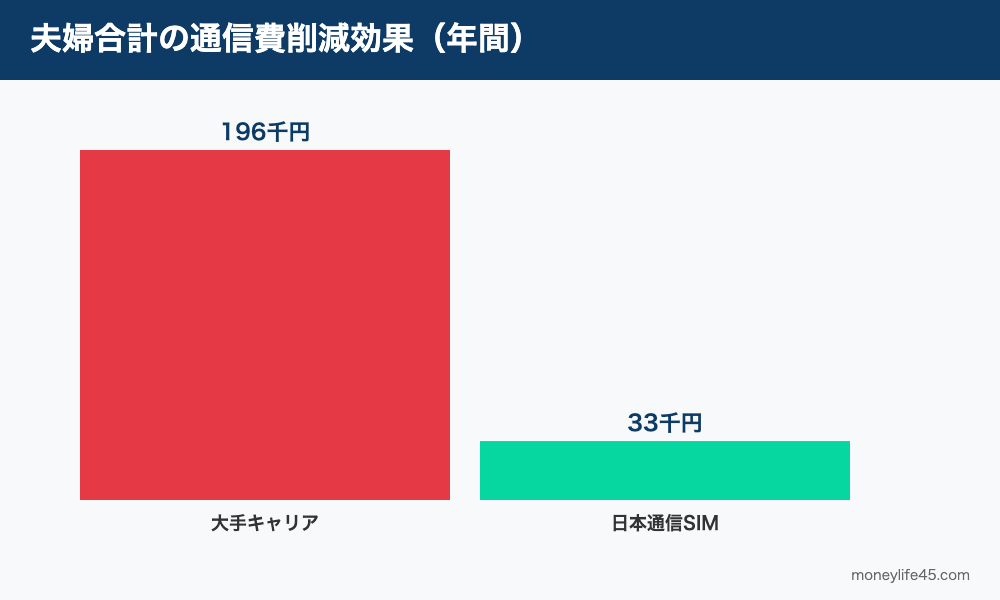 通信費の年間比較(大手キャリア vs 日本通信SIM)