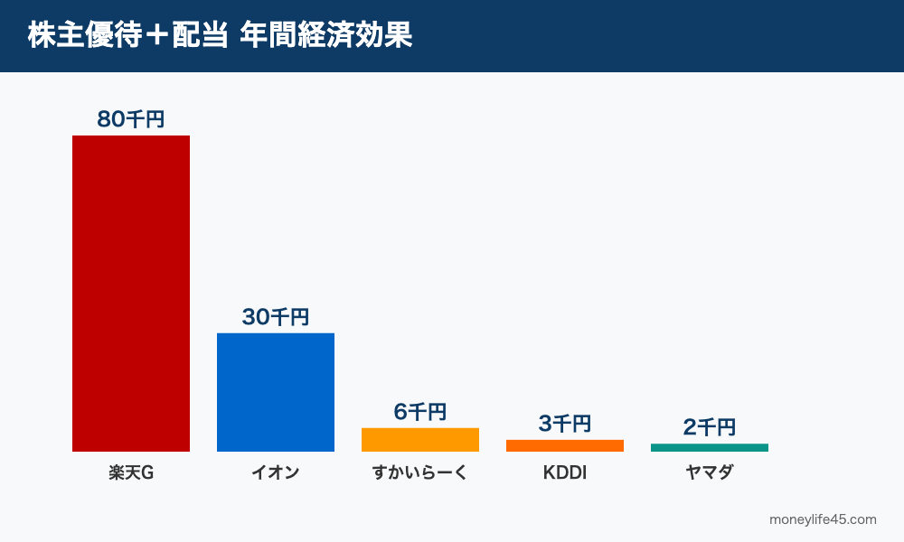 株主優待＋配当の年間経済効果